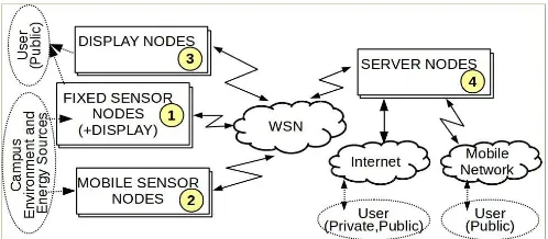 Fig. 1. Architectural view of WSN infrastructure for green campus