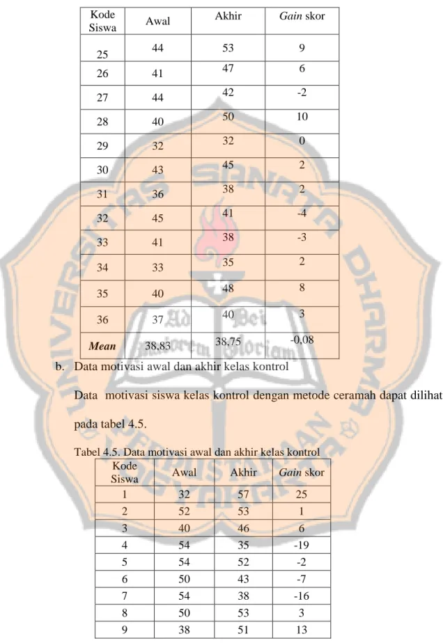 Tabel 4.5. Data motivasi awal dan akhir kelas kontrol  Kode 