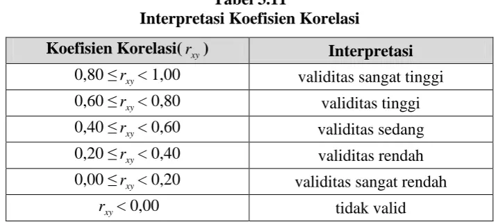 Tabel 3.11 Interpretasi Koefisien Korelasi 