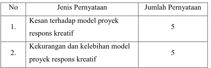 Tabel 3.3 Kisi-Kisi Angket 