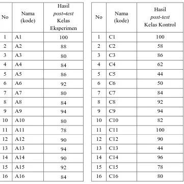 Tabel 4.1 Daftar Nilai Post-Test Kelas Eksperimen dan Kelas Kontrol 