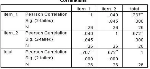 Tabel 4.1 Hasil Uji Validitas Soal 