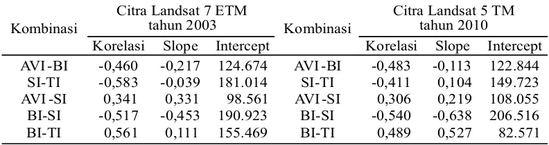 Tabel 2. Rekapitulasi hasil analisis korelasi antara AVI, BI, SI dan TI untuk Citra Landsat               Tahun 2003 dan Citra Landsat tahun 2010 pada lokasi penelitian
