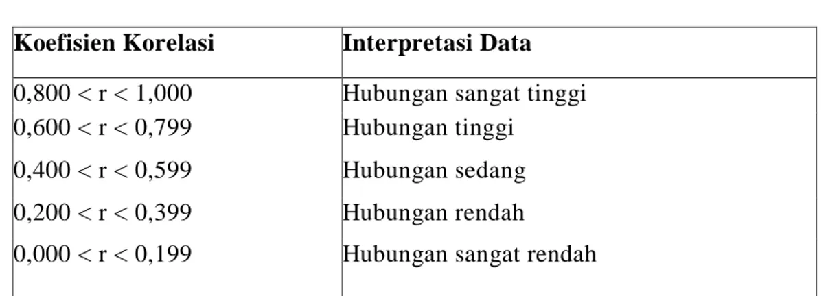 Tabel 3.9  Interpretasi Data 