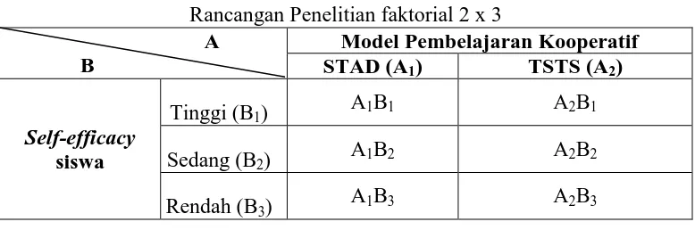 Tabel 2. Rancangan Penelitian faktorial 2 x 3 