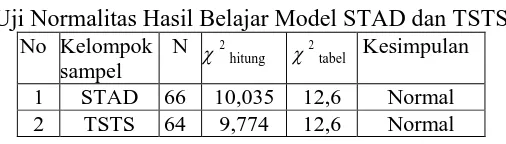 Tabel 3 Uji Normalitas Hasil Belajar Model STAD dan TSTS 