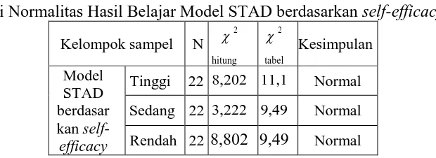 Tabel 4 Uji Normalitas Hasil Belajar Model STAD berdasarkan 
