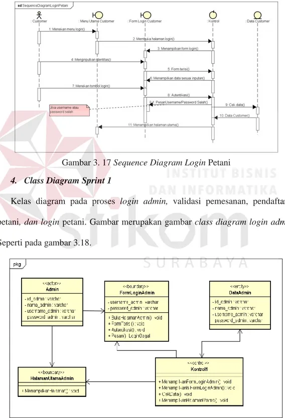Gambar 3. 17 Sequence Diagram Login Petani  4.  Class Diagram Sprint 1 