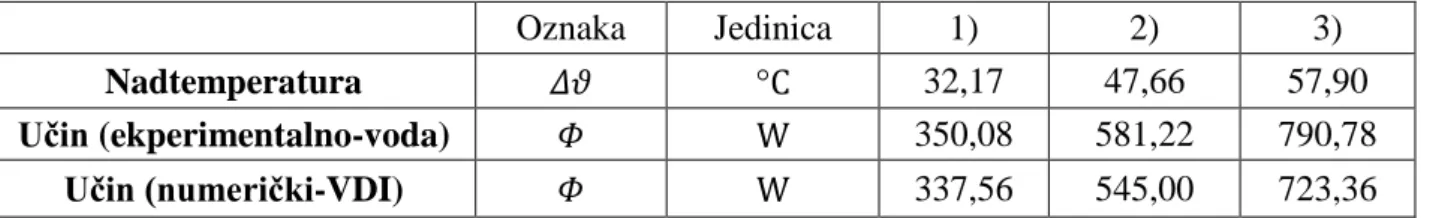 Tablica 7.   Usporedba eksperimentalnih i numeričkih rezultata 