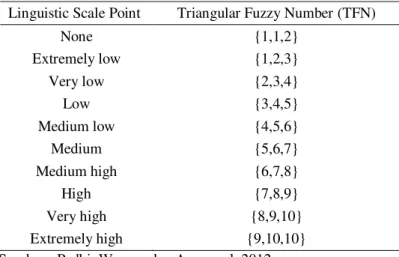 Tabel 2. Skala Triangular Fuzzy Number (TFN)  Linguistic Scale Point  Triangular Fuzzy Number (TFN) 