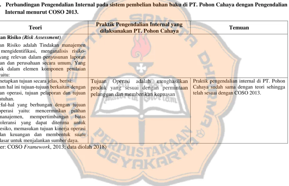 Tabel 2.   Perbandingan Pengendalian Internal pada sistem pembelian bahan baku di PT. Pohon Cahaya dengan Pengendalian   Internal menurut COSO 2013