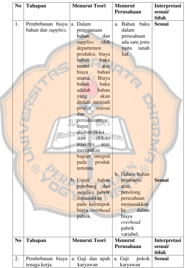 Tabel 5.1 Tabel Perbandingan Deskriptif 