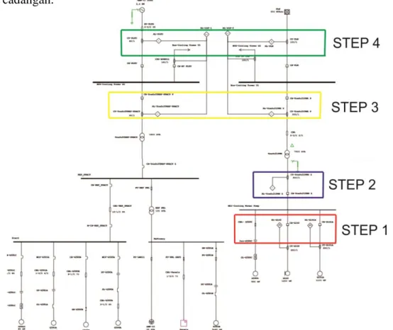 Tabel 1. Arus Hubung Singkat Maksimum dan Minimum dengan simulasi   Short Circuit Analysis ETAP 16.0.0 