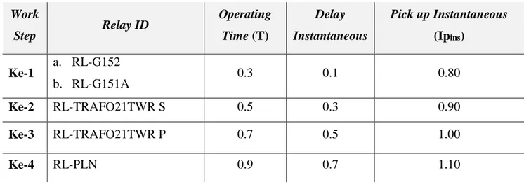 Tabel 2. Pembagian Tahapan Relay dan Perbedaan Setting Arus/Waktu pada Tiap Step  Work  
