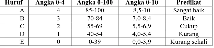 Tabel 3.1 Kriteria Penilaian20