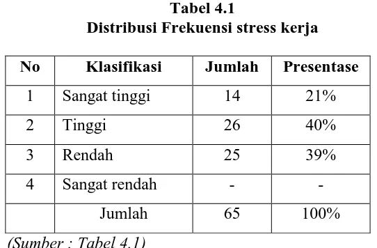 Tabel 4.1 Distribusi Frekuensi stress kerja 
