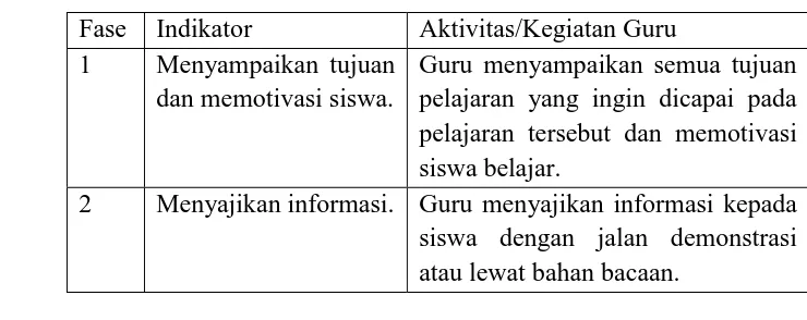 Tabel 2.1 Sintaks Pembelajaran Kooperatif 