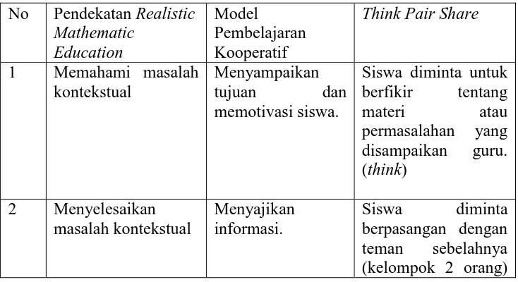 Tabel 2.2 Sintaks Pendekatan Realistic Mathematic Education 