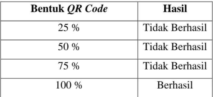 Tabel 4. Pengujian bentuk QR Code. 