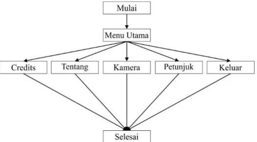 Gambar 4. Rancangan Menu   
