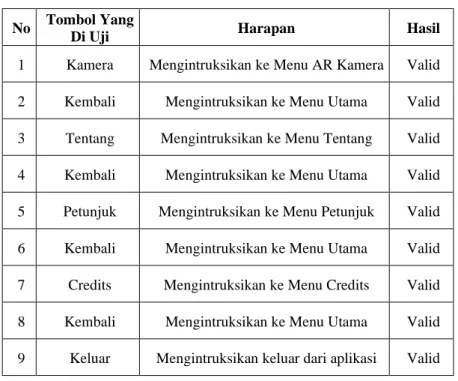 Tabel 1. Pengujian Black-Box   No  Tombol Yang 