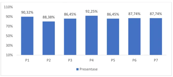 Gambar 9. Grafik Presentase  