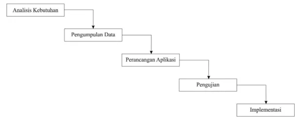 Gambar 1. Model Waterfall   2.1 Analisis Kebutuhan 