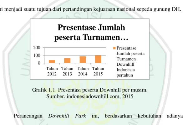 Grafik 1.1. Presentasi peserta Downhill per musim. 