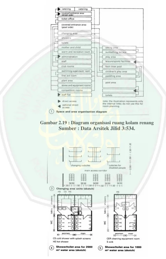 Gambar 2.19 : Diagram organisasi ruang kolam renang  Sumber : Data Arsitek Jilid 3:534