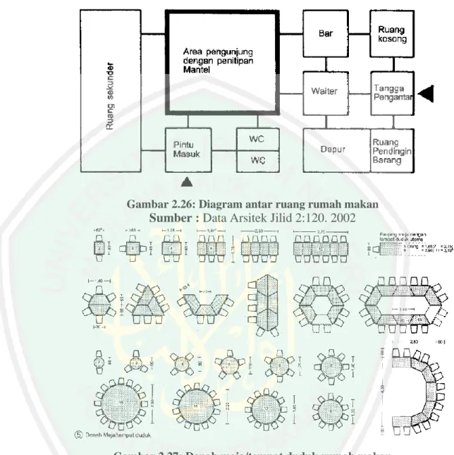 Gambar 2.26: Diagram antar ruang rumah makan  Sumber : Data Arsitek Jilid 2:120. 2002 
