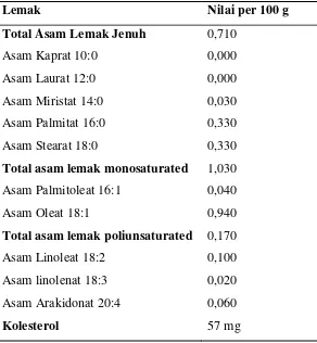 Tabel 2.4 Komposisi Lemak Pada Sampel Daging Kambing per 100g (USDA National Nutrient Database for Standard Reference dalam Noor, 2008) 