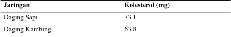 Tabel 2.5 Kandungan Kolesterol dalam jaringan Daging Sapi dan Daging Kambing per 3 oz (USDA Nutrient Database for Standard Reference, Release 14 (2001)) 
