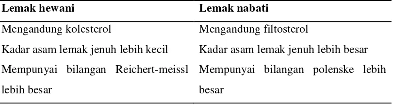 Tabel 2.1 Perbedaan Umum Antara Lemak Nabati dengan Lemak Hewani 