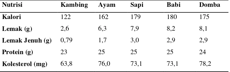Tabel 2.2 Komposisi Nutrisi daging kambing dan jenis daging lainnya per 3 oz (Correa, 2011) 