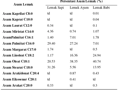 Tabel 2.3 Komposisi Asam Lemak pada sampel daging sapi, ayam, babi (Hermanto, 2008) 