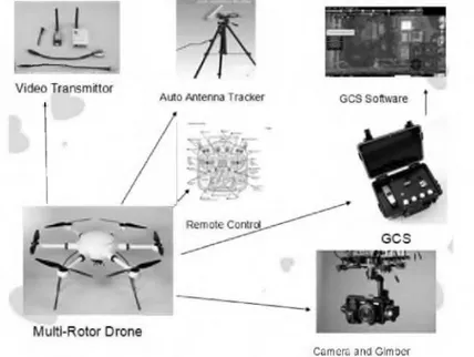Gambar 1.  Komponen UAV
