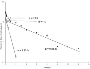 Fig. 1. Semilogarithmic plot of plasma concentration-time proﬁ le of ﬂ orfenicol following its  single intravenous injection of 20 mg/kg body weight subsequently after a single intramuscular 