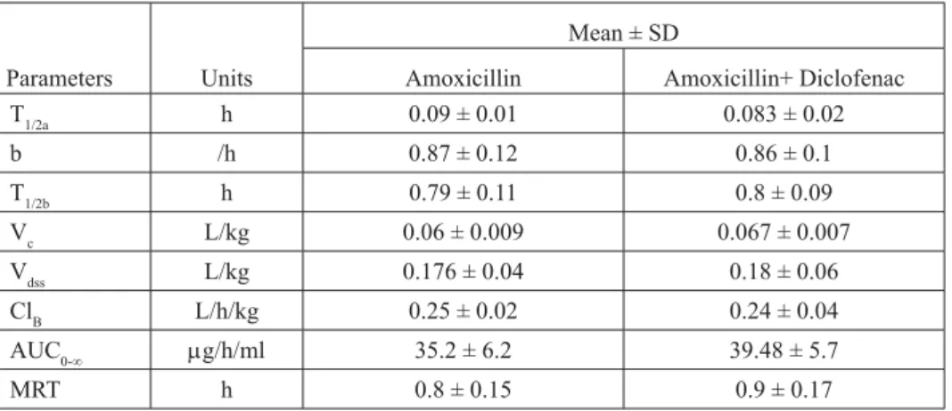 Table 1. Pharmacokinetic variables (Mean ± SD) of amoxicillin given intravenously at a dose of Table 1