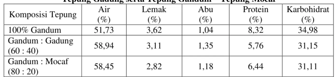 Tabel 2. Data Perbandingan Nilai F Hitung dan F Tabel pada Analisis Statistik Uji  Penerimaan Pengguna Pada Mie Basah, Mie Instan, dan Mie Kering 