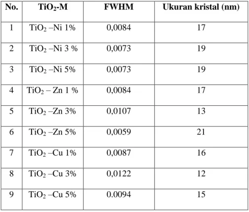 Tabel 2. Ukuran kristal TiO 2- M berdasarkan Scherrer Formula 