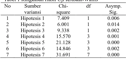 Tabel 1 Ringkasan Hasil Uji Kruskal-Wallis No Sumber Chi-df 