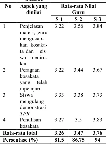 Tabel 2. Hasil Observasi Siswa Tiap Siklus No Aspek yang Rata-rata Nilai Siswa 