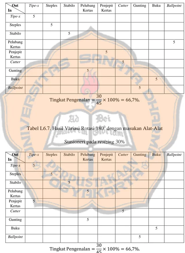 Tabel L6.6. Hasil Variasi Rotasi 180 0  dengan masukan Alat-Alat   Stasioneri pada resizing 40% 