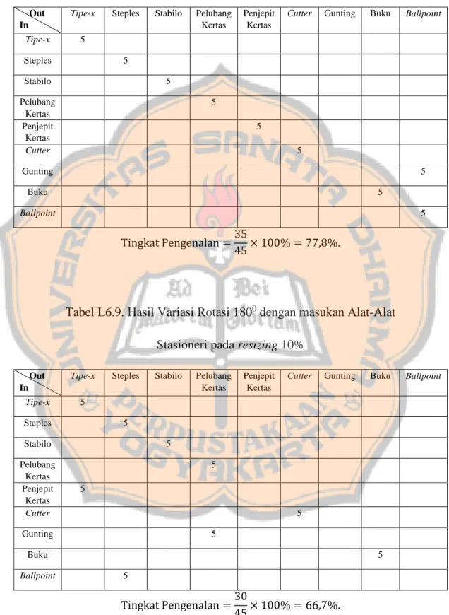 Tabel L6.8. Hasil Variasi Rotasi 180 0  dengan masukan Alat-Alat   Stasioneri pada resizing 20% 