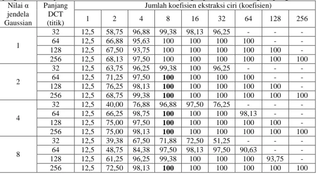 Tabel 1. Hasil pengujian untuk alat musik pianika, pada berbagai nilai  α  jendela Gaussian,  panjang DCT, dan jumlah koefisien ekstraksi ciri