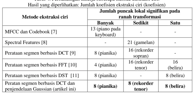 Tabel 4. Perbandingan kinerja beberapa metode ekstraksi ciri. 