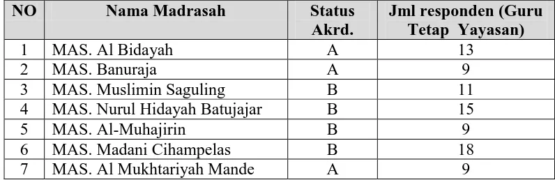 Tabel 3.1 Data Populasi Madrasah Aliyah Swasta  Se-Kabupaten Bandung Barat 