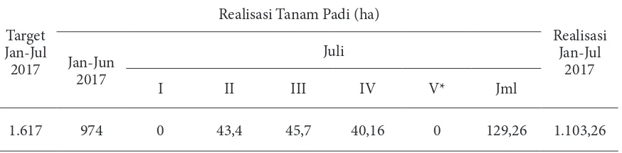 Tabel 4 Target dan Realisasi Tanam Padi Kecamatan Wonosobo Tahun 2017