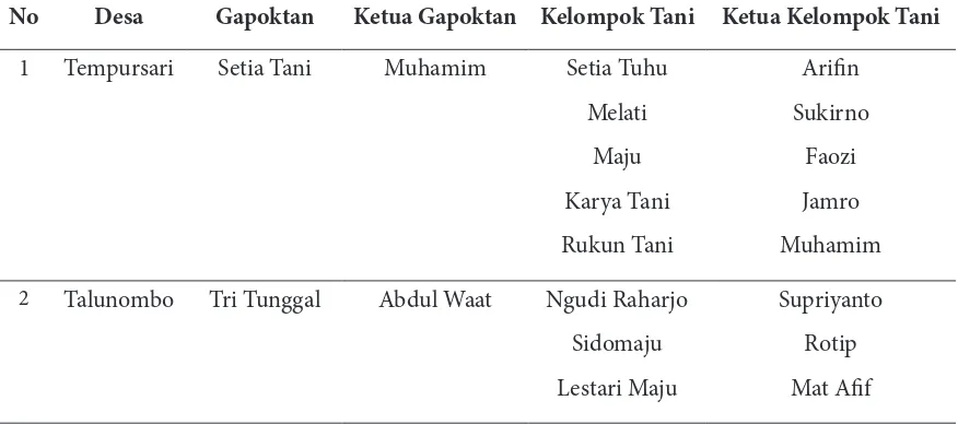 Tabel 2 Data Kelompok Tani dan Gabungan Kelompok Tani