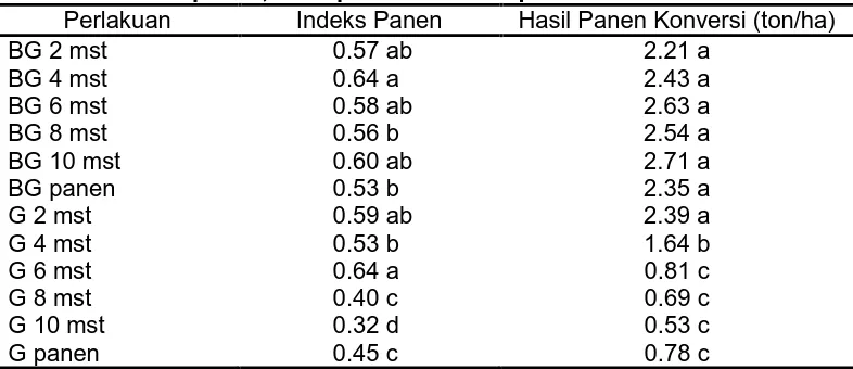 Tabel 4.1. Indeks panen, hasil panen konversi penanaman kedelai hitam Perlakuan Indeks Panen Hasil Panen Konversi (ton/ha) 